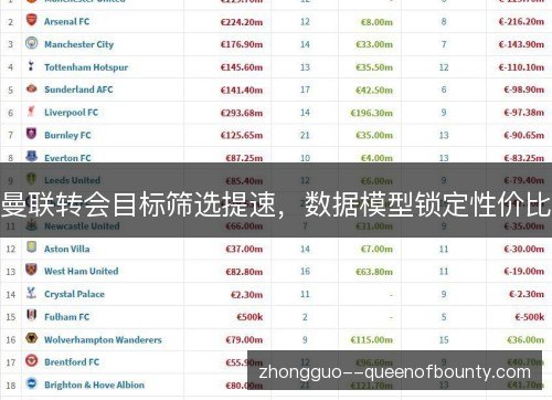 曼联转会目标筛选提速,数据模型锁定性价比 曼联转会目标筛选提速,数据模型锁定性价比